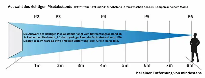 Pixelabstand LED Display